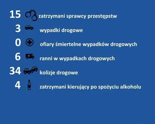 Policyjna doba w Olsztynie: 15 zatrzymanych, 3 wypadki, 6 rannych