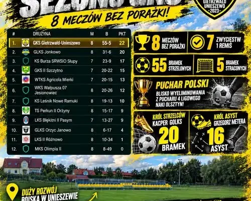 GKS Gietrzwałd-Unieszewo z rekordowym startem sezonu. 55 goli i zero porażek!