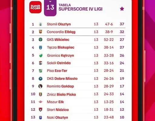 Superscore IV liga: Tęcza Biskupiec na 8. miejscu po 13 kolejkach
