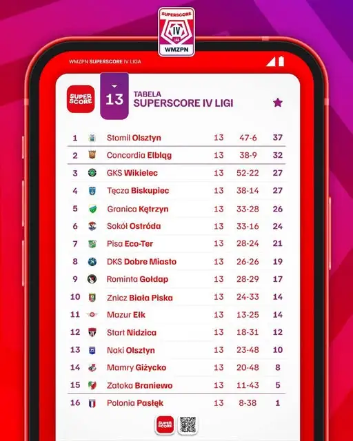 Superscore IV liga: Tęcza Biskupiec na 8. miejscu po 13 kolejkach
